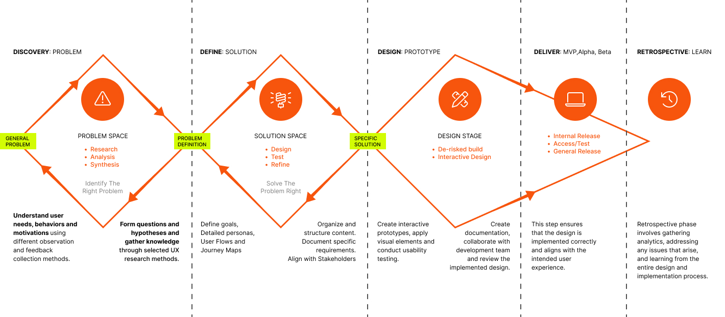 Perfect UX/UI Design Process Perfect UX/UI Design Process